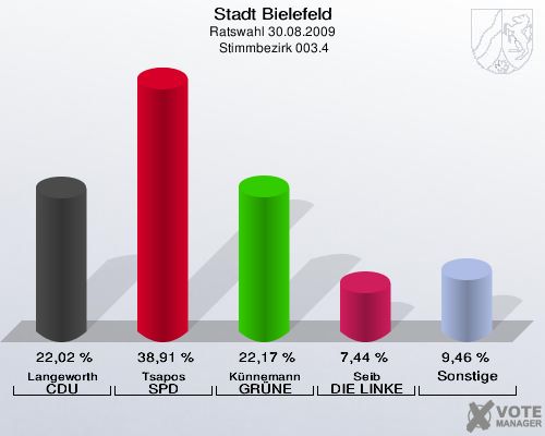 Stadt Bielefeld, Ratswahl 30.08.2009,  Stimmbezirk 003.4: Langeworth CDU: 22,02 %. Tsapos SPD: 38,91 %. Künnemann GRÜNE: 22,17 %. Seib DIE LINKE: 7,44 %. Sonstige: 9,46 %. 