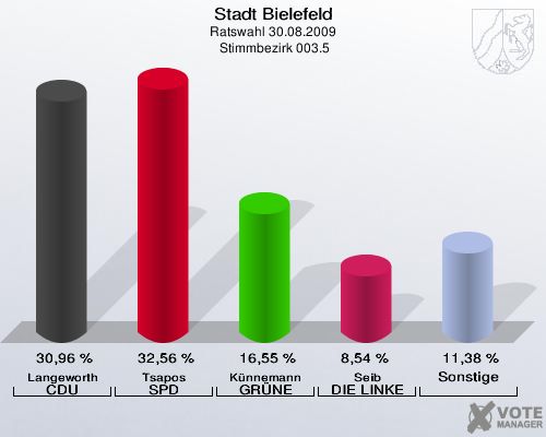 Stadt Bielefeld, Ratswahl 30.08.2009,  Stimmbezirk 003.5: Langeworth CDU: 30,96 %. Tsapos SPD: 32,56 %. Künnemann GRÜNE: 16,55 %. Seib DIE LINKE: 8,54 %. Sonstige: 11,38 %. 