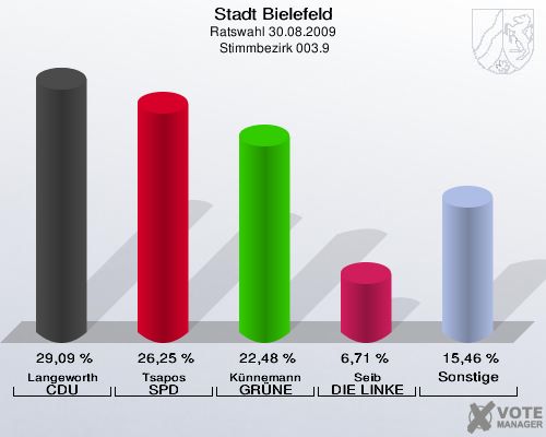Stadt Bielefeld, Ratswahl 30.08.2009,  Stimmbezirk 003.9: Langeworth CDU: 29,09 %. Tsapos SPD: 26,25 %. Künnemann GRÜNE: 22,48 %. Seib DIE LINKE: 6,71 %. Sonstige: 15,46 %. 