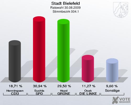 Stadt Bielefeld, Ratswahl 30.08.2009,  Stimmbezirk 004.1: Henningsen CDU: 18,71 %. Suchla SPD: 30,94 %. Hood GRÜNE: 29,50 %. Ocak DIE LINKE: 11,27 %. Sonstige: 9,60 %. 