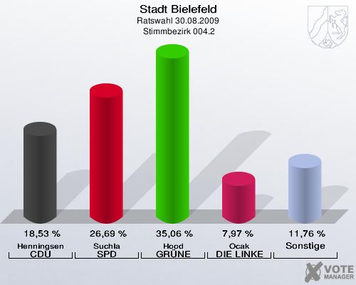 Stadt Bielefeld, Ratswahl 30.08.2009,  Stimmbezirk 004.2: Henningsen CDU: 18,53 %. Suchla SPD: 26,69 %. Hood GRÜNE: 35,06 %. Ocak DIE LINKE: 7,97 %. Sonstige: 11,76 %. 