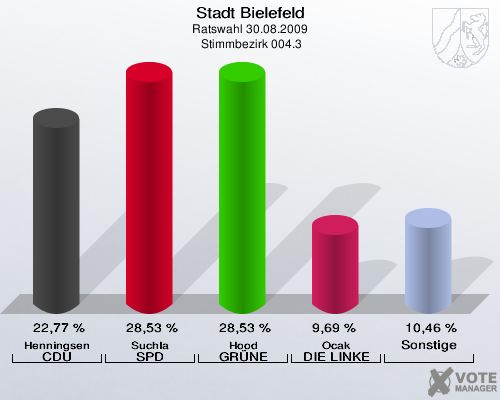 Stadt Bielefeld, Ratswahl 30.08.2009,  Stimmbezirk 004.3: Henningsen CDU: 22,77 %. Suchla SPD: 28,53 %. Hood GRÜNE: 28,53 %. Ocak DIE LINKE: 9,69 %. Sonstige: 10,46 %. 