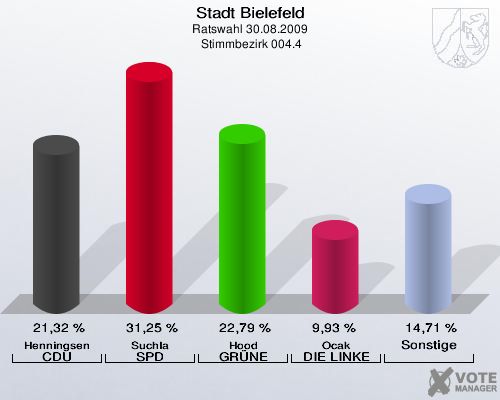 Stadt Bielefeld, Ratswahl 30.08.2009,  Stimmbezirk 004.4: Henningsen CDU: 21,32 %. Suchla SPD: 31,25 %. Hood GRÜNE: 22,79 %. Ocak DIE LINKE: 9,93 %. Sonstige: 14,71 %. 