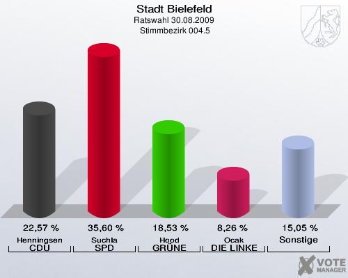 Stadt Bielefeld, Ratswahl 30.08.2009,  Stimmbezirk 004.5: Henningsen CDU: 22,57 %. Suchla SPD: 35,60 %. Hood GRÜNE: 18,53 %. Ocak DIE LINKE: 8,26 %. Sonstige: 15,05 %. 