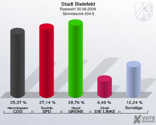 Stadt Bielefeld, Ratswahl 30.08.2009,  Stimmbezirk 004.9: Henningsen CDU: 25,37 %. Suchla SPD: 27,14 %. Hood GRÜNE: 28,76 %. Ocak DIE LINKE: 6,49 %. Sonstige: 12,24 %. 