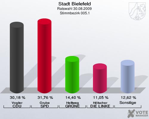 Stadt Bielefeld, Ratswahl 30.08.2009,  Stimmbezirk 005.1: Vogler CDU: 30,18 %. Grube SPD: 31,76 %. Hellweg GRÜNE: 14,40 %. Hölscher DIE LINKE: 11,05 %. Sonstige: 12,62 %. 