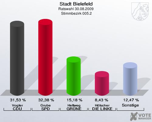 Stadt Bielefeld, Ratswahl 30.08.2009,  Stimmbezirk 005.2: Vogler CDU: 31,53 %. Grube SPD: 32,38 %. Hellweg GRÜNE: 15,18 %. Hölscher DIE LINKE: 8,43 %. Sonstige: 12,47 %. 