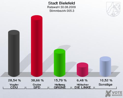 Stadt Bielefeld, Ratswahl 30.08.2009,  Stimmbezirk 005.3: Vogler CDU: 28,54 %. Grube SPD: 38,66 %. Hellweg GRÜNE: 15,79 %. Hölscher DIE LINKE: 6,48 %. Sonstige: 10,52 %. 