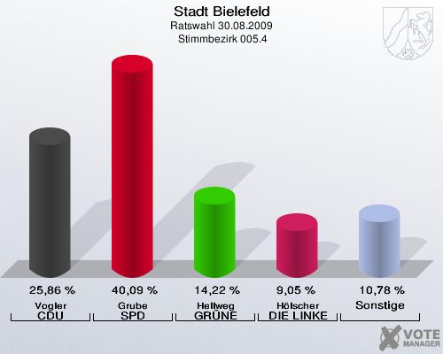 Stadt Bielefeld, Ratswahl 30.08.2009,  Stimmbezirk 005.4: Vogler CDU: 25,86 %. Grube SPD: 40,09 %. Hellweg GRÜNE: 14,22 %. Hölscher DIE LINKE: 9,05 %. Sonstige: 10,78 %. 