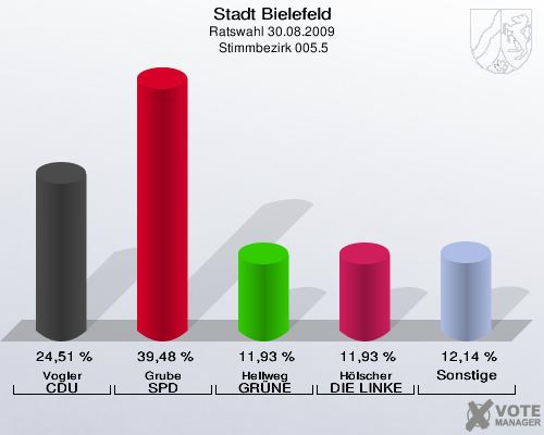 Stadt Bielefeld, Ratswahl 30.08.2009,  Stimmbezirk 005.5: Vogler CDU: 24,51 %. Grube SPD: 39,48 %. Hellweg GRÜNE: 11,93 %. Hölscher DIE LINKE: 11,93 %. Sonstige: 12,14 %. 