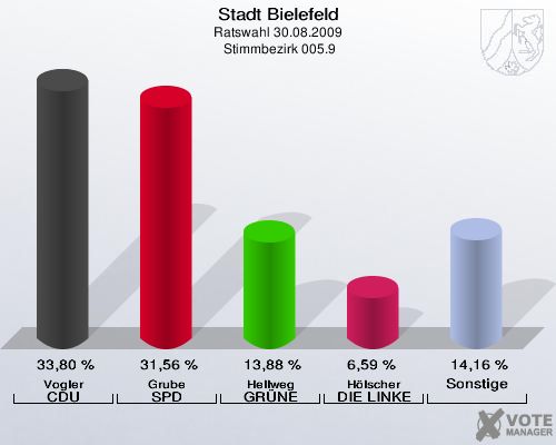 Stadt Bielefeld, Ratswahl 30.08.2009,  Stimmbezirk 005.9: Vogler CDU: 33,80 %. Grube SPD: 31,56 %. Hellweg GRÜNE: 13,88 %. Hölscher DIE LINKE: 6,59 %. Sonstige: 14,16 %. 