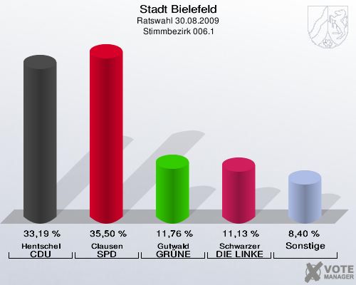 Stadt Bielefeld, Ratswahl 30.08.2009,  Stimmbezirk 006.1: Hentschel CDU: 33,19 %. Clausen SPD: 35,50 %. Gutwald GRÜNE: 11,76 %. Schwarzer DIE LINKE: 11,13 %. Sonstige: 8,40 %. 