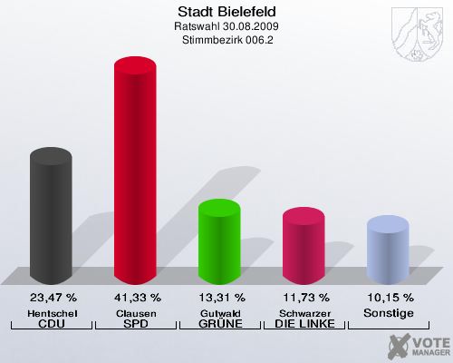 Stadt Bielefeld, Ratswahl 30.08.2009,  Stimmbezirk 006.2: Hentschel CDU: 23,47 %. Clausen SPD: 41,33 %. Gutwald GRÜNE: 13,31 %. Schwarzer DIE LINKE: 11,73 %. Sonstige: 10,15 %. 