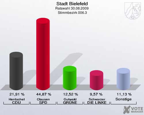 Stadt Bielefeld, Ratswahl 30.08.2009,  Stimmbezirk 006.3: Hentschel CDU: 21,91 %. Clausen SPD: 44,87 %. Gutwald GRÜNE: 12,52 %. Schwarzer DIE LINKE: 9,57 %. Sonstige: 11,13 %. 