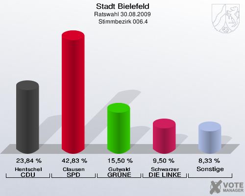 Stadt Bielefeld, Ratswahl 30.08.2009,  Stimmbezirk 006.4: Hentschel CDU: 23,84 %. Clausen SPD: 42,83 %. Gutwald GRÜNE: 15,50 %. Schwarzer DIE LINKE: 9,50 %. Sonstige: 8,33 %. 