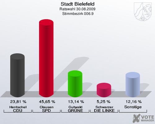 Stadt Bielefeld, Ratswahl 30.08.2009,  Stimmbezirk 006.9: Hentschel CDU: 23,81 %. Clausen SPD: 45,65 %. Gutwald GRÜNE: 13,14 %. Schwarzer DIE LINKE: 5,25 %. Sonstige: 12,16 %. 