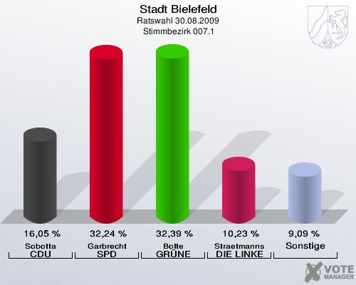 Stadt Bielefeld, Ratswahl 30.08.2009,  Stimmbezirk 007.1: Sobotta CDU: 16,05 %. Garbrecht SPD: 32,24 %. Bolte GRÜNE: 32,39 %. Straetmanns DIE LINKE: 10,23 %. Sonstige: 9,09 %. 