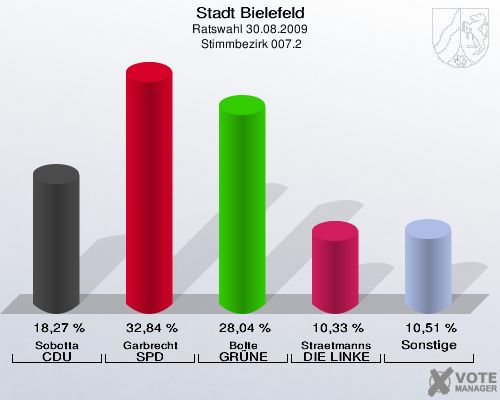 Stadt Bielefeld, Ratswahl 30.08.2009,  Stimmbezirk 007.2: Sobotta CDU: 18,27 %. Garbrecht SPD: 32,84 %. Bolte GRÜNE: 28,04 %. Straetmanns DIE LINKE: 10,33 %. Sonstige: 10,51 %. 