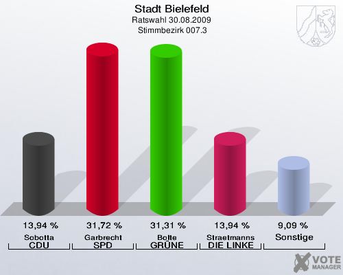 Stadt Bielefeld, Ratswahl 30.08.2009,  Stimmbezirk 007.3: Sobotta CDU: 13,94 %. Garbrecht SPD: 31,72 %. Bolte GRÜNE: 31,31 %. Straetmanns DIE LINKE: 13,94 %. Sonstige: 9,09 %. 