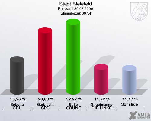 Stadt Bielefeld, Ratswahl 30.08.2009,  Stimmbezirk 007.4: Sobotta CDU: 15,26 %. Garbrecht SPD: 28,88 %. Bolte GRÜNE: 32,97 %. Straetmanns DIE LINKE: 11,72 %. Sonstige: 11,17 %. 
