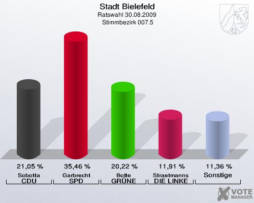 Stadt Bielefeld, Ratswahl 30.08.2009,  Stimmbezirk 007.5: Sobotta CDU: 21,05 %. Garbrecht SPD: 35,46 %. Bolte GRÜNE: 20,22 %. Straetmanns DIE LINKE: 11,91 %. Sonstige: 11,36 %. 