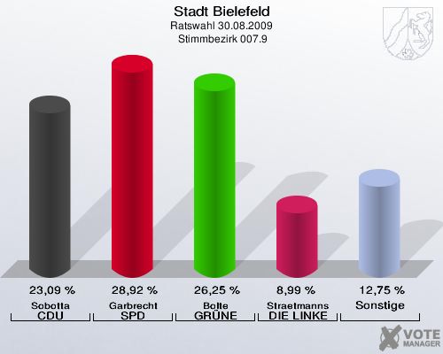 Stadt Bielefeld, Ratswahl 30.08.2009,  Stimmbezirk 007.9: Sobotta CDU: 23,09 %. Garbrecht SPD: 28,92 %. Bolte GRÜNE: 26,25 %. Straetmanns DIE LINKE: 8,99 %. Sonstige: 12,75 %. 