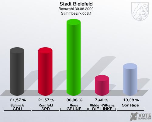 Stadt Bielefeld, Ratswahl 30.08.2009,  Stimmbezirk 008.1: Schmale CDU: 21,57 %. Kornfeld SPD: 21,57 %. Rees GRÜNE: 36,06 %. Ridder-Wilkens DIE LINKE: 7,40 %. Sonstige: 13,38 %. 