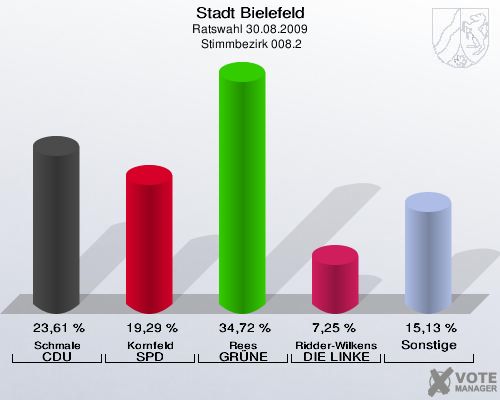 Stadt Bielefeld, Ratswahl 30.08.2009,  Stimmbezirk 008.2: Schmale CDU: 23,61 %. Kornfeld SPD: 19,29 %. Rees GRÜNE: 34,72 %. Ridder-Wilkens DIE LINKE: 7,25 %. Sonstige: 15,13 %. 
