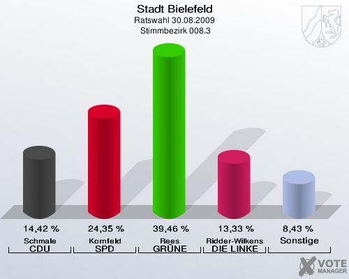 Stadt Bielefeld, Ratswahl 30.08.2009,  Stimmbezirk 008.3: Schmale CDU: 14,42 %. Kornfeld SPD: 24,35 %. Rees GRÜNE: 39,46 %. Ridder-Wilkens DIE LINKE: 13,33 %. Sonstige: 8,43 %. 