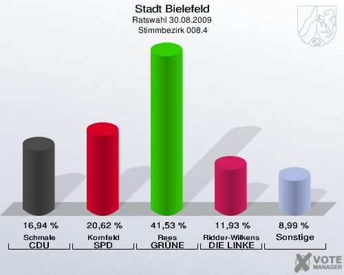Stadt Bielefeld, Ratswahl 30.08.2009,  Stimmbezirk 008.4: Schmale CDU: 16,94 %. Kornfeld SPD: 20,62 %. Rees GRÜNE: 41,53 %. Ridder-Wilkens DIE LINKE: 11,93 %. Sonstige: 8,99 %. 
