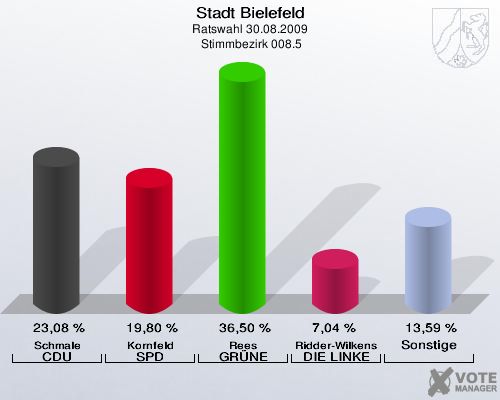 Stadt Bielefeld, Ratswahl 30.08.2009,  Stimmbezirk 008.5: Schmale CDU: 23,08 %. Kornfeld SPD: 19,80 %. Rees GRÜNE: 36,50 %. Ridder-Wilkens DIE LINKE: 7,04 %. Sonstige: 13,59 %. 