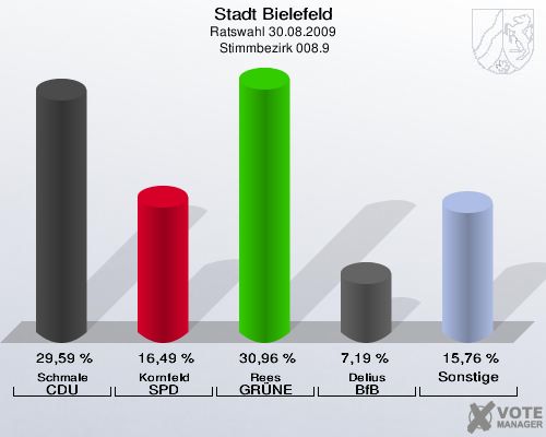 Stadt Bielefeld, Ratswahl 30.08.2009,  Stimmbezirk 008.9: Schmale CDU: 29,59 %. Kornfeld SPD: 16,49 %. Rees GRÜNE: 30,96 %. Delius BfB: 7,19 %. Sonstige: 15,76 %. 
