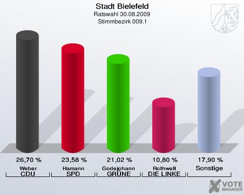 Stadt Bielefeld, Ratswahl 30.08.2009,  Stimmbezirk 009.1: Weber CDU: 26,70 %. Hamann SPD: 23,58 %. Godejohann GRÜNE: 21,02 %. Rothwell DIE LINKE: 10,80 %. Sonstige: 17,90 %. 
