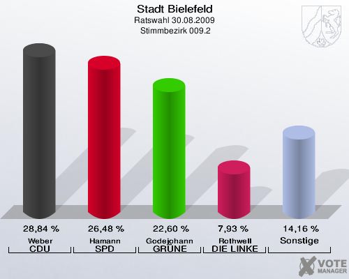 Stadt Bielefeld, Ratswahl 30.08.2009,  Stimmbezirk 009.2: Weber CDU: 28,84 %. Hamann SPD: 26,48 %. Godejohann GRÜNE: 22,60 %. Rothwell DIE LINKE: 7,93 %. Sonstige: 14,16 %. 