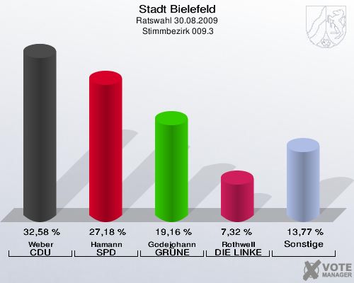 Stadt Bielefeld, Ratswahl 30.08.2009,  Stimmbezirk 009.3: Weber CDU: 32,58 %. Hamann SPD: 27,18 %. Godejohann GRÜNE: 19,16 %. Rothwell DIE LINKE: 7,32 %. Sonstige: 13,77 %. 