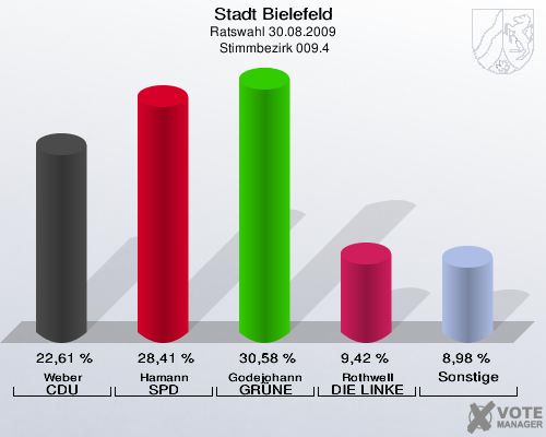 Stadt Bielefeld, Ratswahl 30.08.2009,  Stimmbezirk 009.4: Weber CDU: 22,61 %. Hamann SPD: 28,41 %. Godejohann GRÜNE: 30,58 %. Rothwell DIE LINKE: 9,42 %. Sonstige: 8,98 %. 