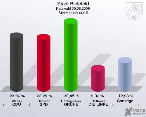 Stadt Bielefeld, Ratswahl 30.08.2009,  Stimmbezirk 009.5: Weber CDU: 23,96 %. Hamann SPD: 23,29 %. Godejohann GRÜNE: 30,45 %. Rothwell DIE LINKE: 9,32 %. Sonstige: 12,98 %. 