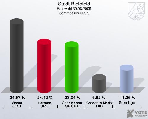 Stadt Bielefeld, Ratswahl 30.08.2009,  Stimmbezirk 009.9: Weber CDU: 34,57 %. Hamann SPD: 24,42 %. Godejohann GRÜNE: 23,04 %. Cascante-Maristany BfB: 6,62 %. Sonstige: 11,36 %. 