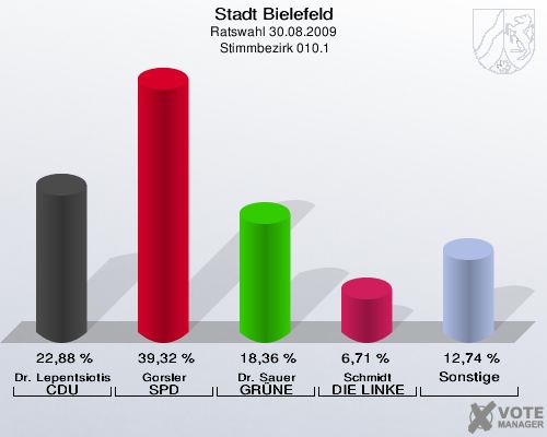 Stadt Bielefeld, Ratswahl 30.08.2009,  Stimmbezirk 010.1: Dr. Lepentsiotis CDU: 22,88 %. Gorsler SPD: 39,32 %. Dr. Sauer GRÜNE: 18,36 %. Schmidt DIE LINKE: 6,71 %. Sonstige: 12,74 %. 