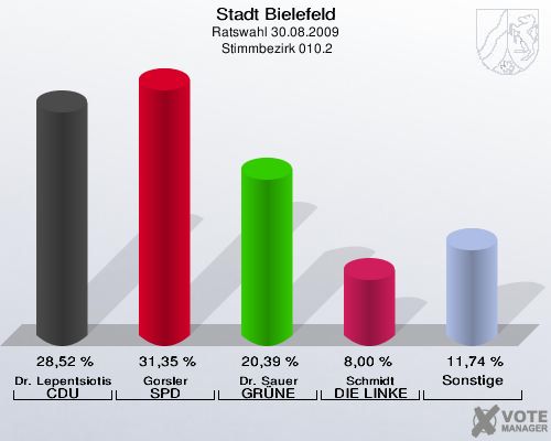 Stadt Bielefeld, Ratswahl 30.08.2009,  Stimmbezirk 010.2: Dr. Lepentsiotis CDU: 28,52 %. Gorsler SPD: 31,35 %. Dr. Sauer GRÜNE: 20,39 %. Schmidt DIE LINKE: 8,00 %. Sonstige: 11,74 %. 