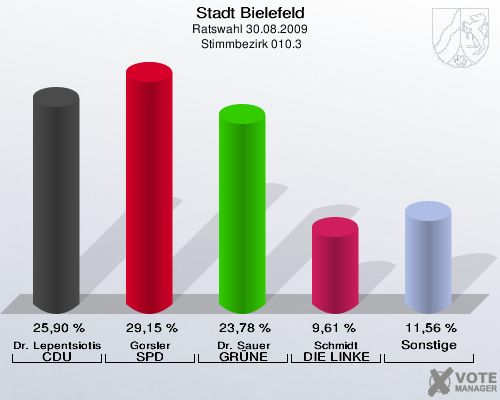 Stadt Bielefeld, Ratswahl 30.08.2009,  Stimmbezirk 010.3: Dr. Lepentsiotis CDU: 25,90 %. Gorsler SPD: 29,15 %. Dr. Sauer GRÜNE: 23,78 %. Schmidt DIE LINKE: 9,61 %. Sonstige: 11,56 %. 
