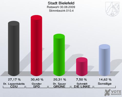 Stadt Bielefeld, Ratswahl 30.08.2009,  Stimmbezirk 010.4: Dr. Lepentsiotis CDU: 27,17 %. Gorsler SPD: 30,40 %. Dr. Sauer GRÜNE: 20,31 %. Schmidt DIE LINKE: 7,50 %. Sonstige: 14,62 %. 