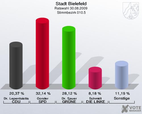 Stadt Bielefeld, Ratswahl 30.08.2009,  Stimmbezirk 010.5: Dr. Lepentsiotis CDU: 20,37 %. Gorsler SPD: 32,14 %. Dr. Sauer GRÜNE: 28,12 %. Schmidt DIE LINKE: 8,18 %. Sonstige: 11,19 %. 