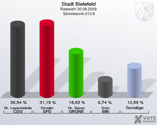 Stadt Bielefeld, Ratswahl 30.08.2009,  Stimmbezirk 010.9: Dr. Lepentsiotis CDU: 30,54 %. Gorsler SPD: 31,19 %. Dr. Sauer GRÜNE: 18,93 %. Grün BfB: 6,74 %. Sonstige: 12,59 %. 