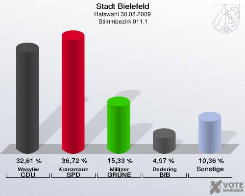 Stadt Bielefeld, Ratswahl 30.08.2009,  Stimmbezirk 011.1: Wasyliw CDU: 32,61 %. Kranzmann SPD: 36,72 %. Militzer GRÜNE: 15,33 %. Dedering BfB: 4,97 %. Sonstige: 10,36 %. 