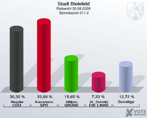 Stadt Bielefeld, Ratswahl 30.08.2009,  Stimmbezirk 011.2: Wasyliw CDU: 30,32 %. Kranzmann SPD: 33,99 %. Militzer GRÜNE: 15,65 %. Dr. Schmitz DIE LINKE: 7,33 %. Sonstige: 12,72 %. 