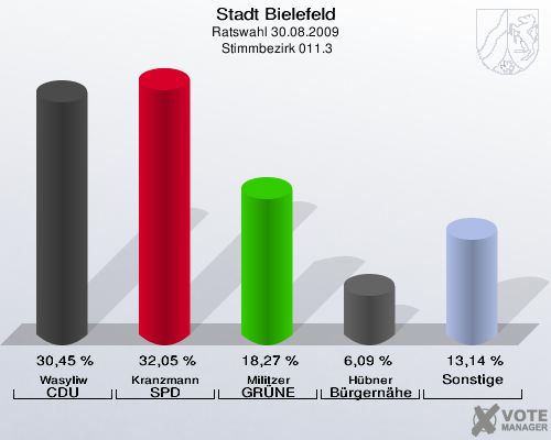 Stadt Bielefeld, Ratswahl 30.08.2009,  Stimmbezirk 011.3: Wasyliw CDU: 30,45 %. Kranzmann SPD: 32,05 %. Militzer GRÜNE: 18,27 %. Hübner Bürgernähe: 6,09 %. Sonstige: 13,14 %. 