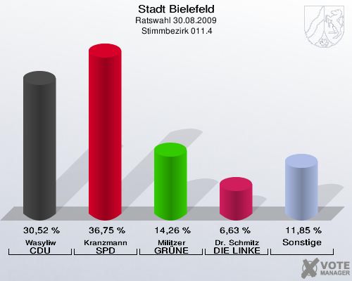 Stadt Bielefeld, Ratswahl 30.08.2009,  Stimmbezirk 011.4: Wasyliw CDU: 30,52 %. Kranzmann SPD: 36,75 %. Militzer GRÜNE: 14,26 %. Dr. Schmitz DIE LINKE: 6,63 %. Sonstige: 11,85 %. 