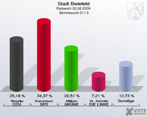 Stadt Bielefeld, Ratswahl 30.08.2009,  Stimmbezirk 011.5: Wasyliw CDU: 25,18 %. Kranzmann SPD: 34,37 %. Militzer GRÜNE: 20,51 %. Dr. Schmitz DIE LINKE: 7,21 %. Sonstige: 12,73 %. 