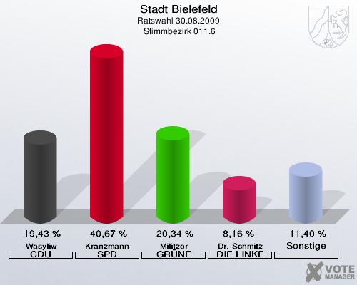 Stadt Bielefeld, Ratswahl 30.08.2009,  Stimmbezirk 011.6: Wasyliw CDU: 19,43 %. Kranzmann SPD: 40,67 %. Militzer GRÜNE: 20,34 %. Dr. Schmitz DIE LINKE: 8,16 %. Sonstige: 11,40 %. 